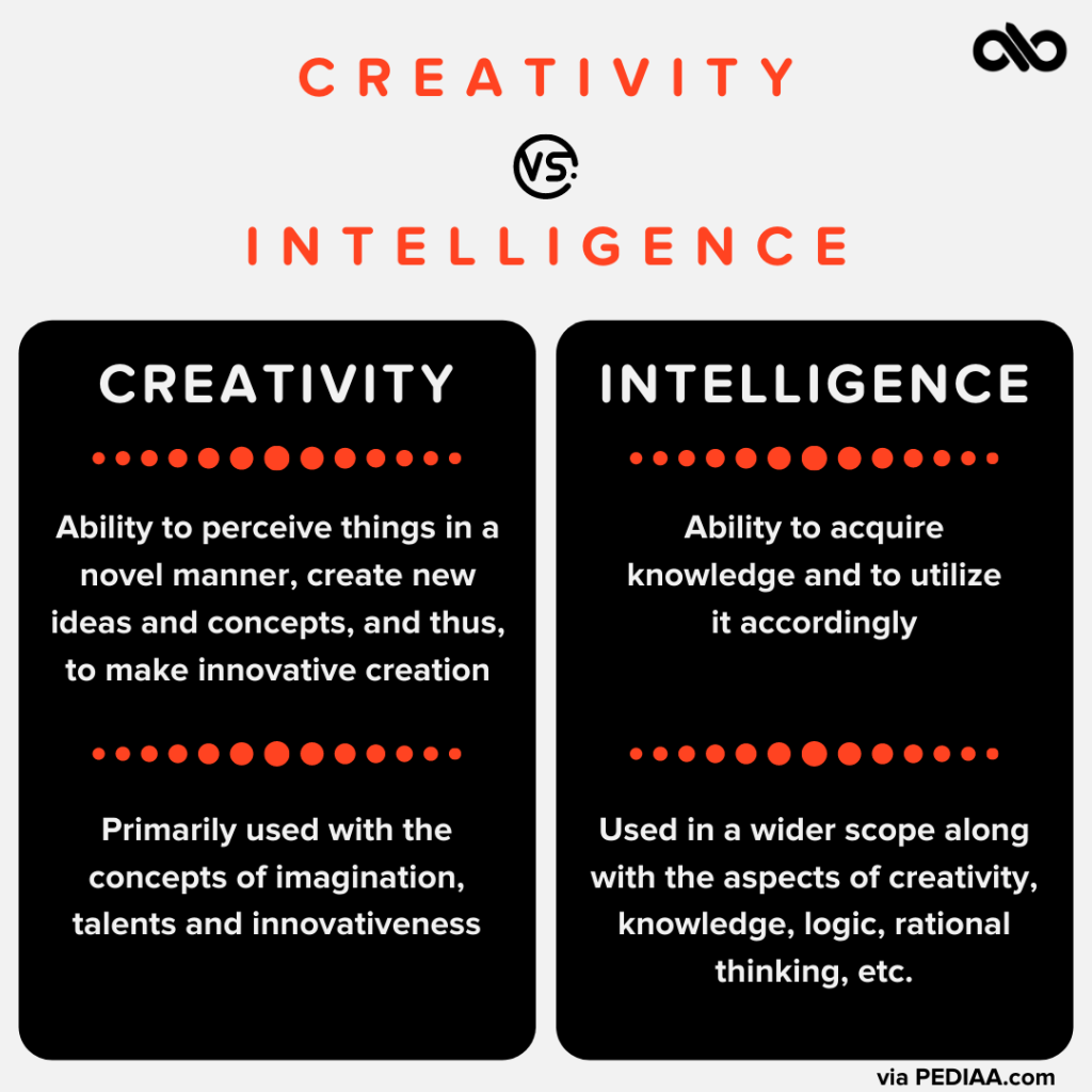 Creativity vs intelligence graph