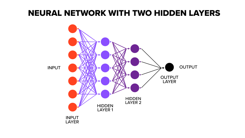 Graphic of neural network with two hidden layers
