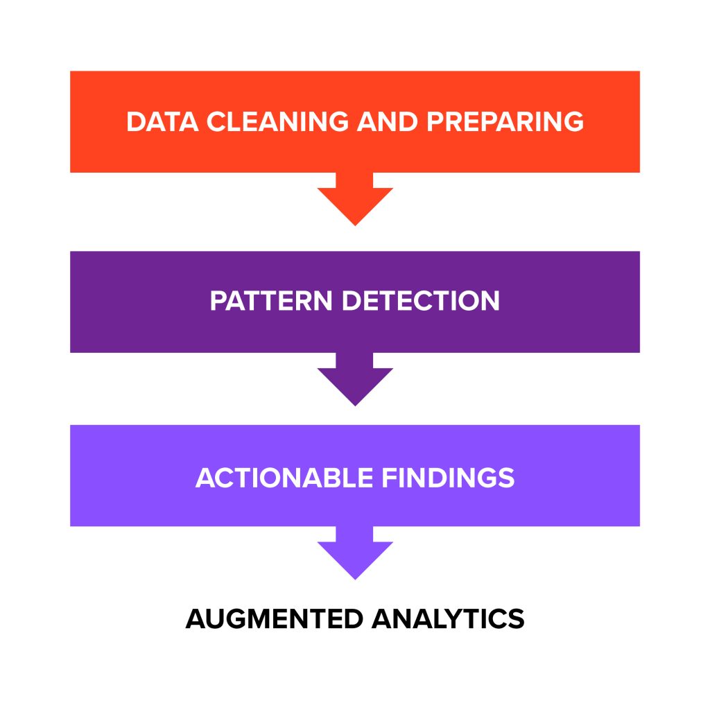 The three stages of augmented analytics