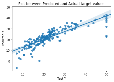 Graph showing the best-fit regression line